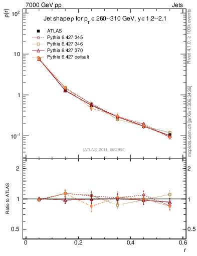 Plot of js_diff in 7000 GeV pp collisions