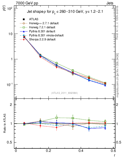Plot of js_diff in 7000 GeV pp collisions