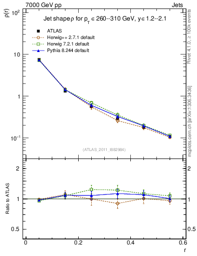 Plot of js_diff in 7000 GeV pp collisions
