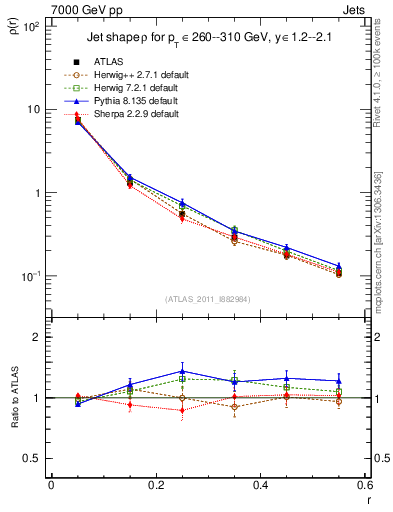 Plot of js_diff in 7000 GeV pp collisions