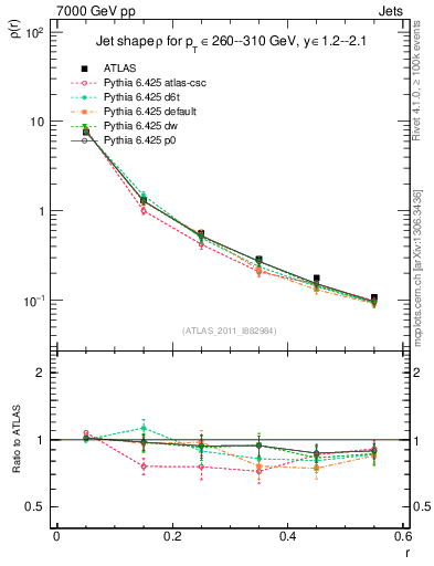 Plot of js_diff in 7000 GeV pp collisions