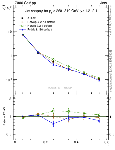 Plot of js_diff in 7000 GeV pp collisions
