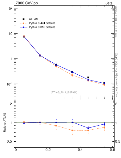 Plot of js_diff in 7000 GeV pp collisions