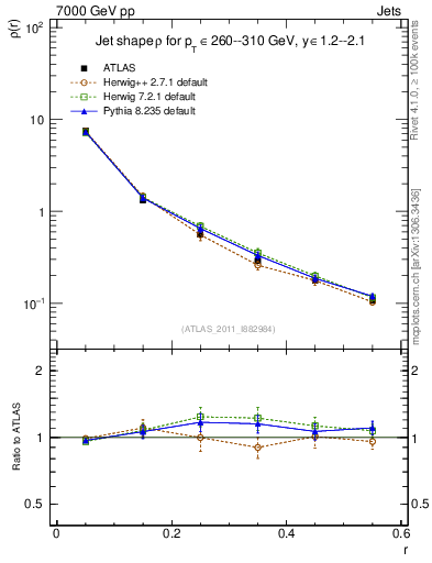 Plot of js_diff in 7000 GeV pp collisions