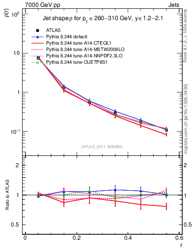 Plot of js_diff in 7000 GeV pp collisions