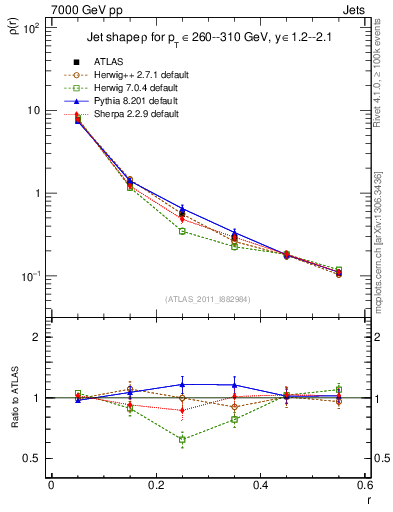 Plot of js_diff in 7000 GeV pp collisions