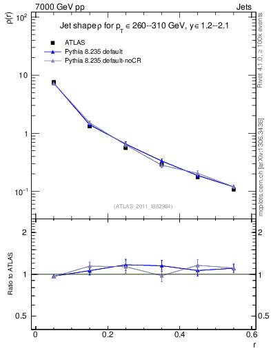 Plot of js_diff in 7000 GeV pp collisions