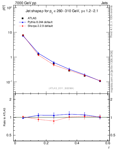Plot of js_diff in 7000 GeV pp collisions