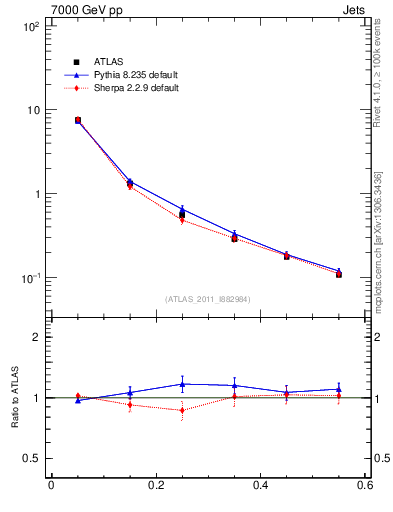 Plot of js_diff in 7000 GeV pp collisions