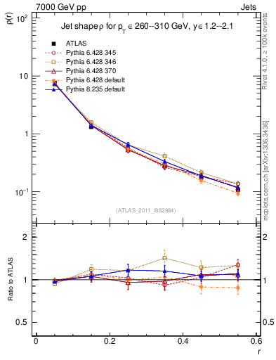 Plot of js_diff in 7000 GeV pp collisions