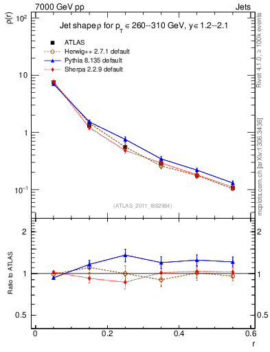 Plot of js_diff in 7000 GeV pp collisions