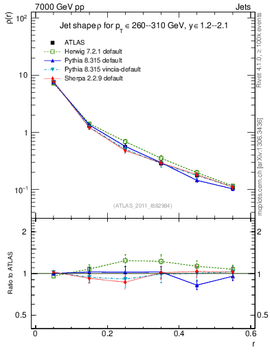 Plot of js_diff in 7000 GeV pp collisions