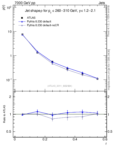 Plot of js_diff in 7000 GeV pp collisions