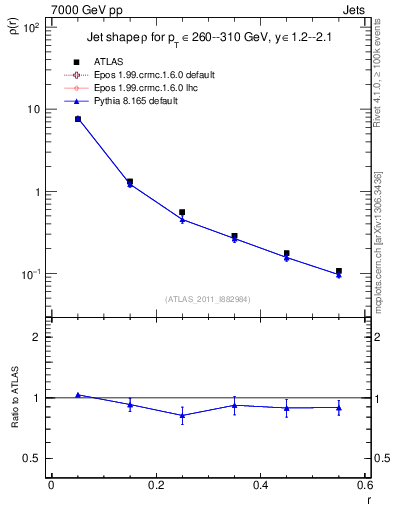 Plot of js_diff in 7000 GeV pp collisions