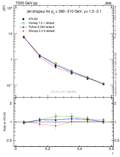 Plot of js_diff in 7000 GeV pp collisions