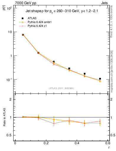 Plot of js_diff in 7000 GeV pp collisions