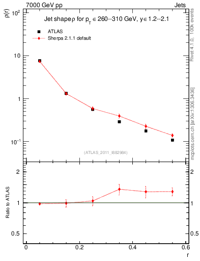 Plot of js_diff in 7000 GeV pp collisions