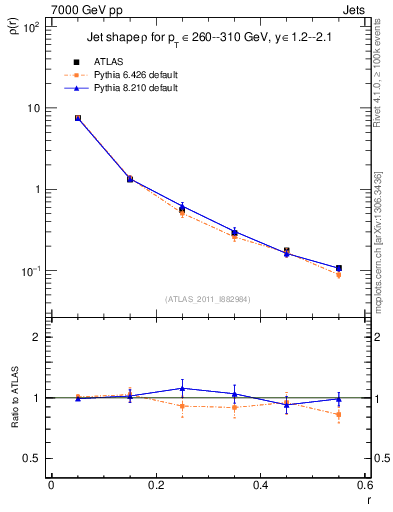 Plot of js_diff in 7000 GeV pp collisions