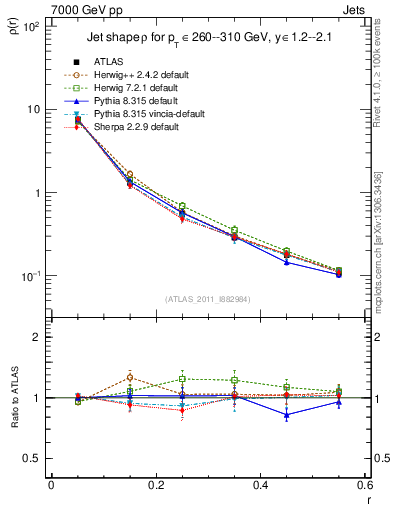 Plot of js_diff in 7000 GeV pp collisions
