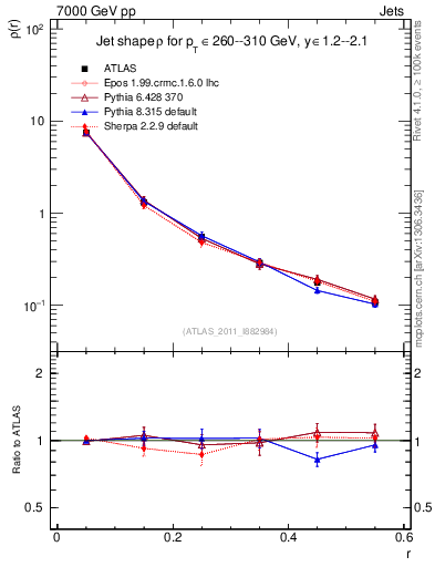 Plot of js_diff in 7000 GeV pp collisions