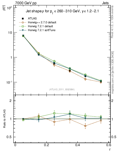 Plot of js_diff in 7000 GeV pp collisions