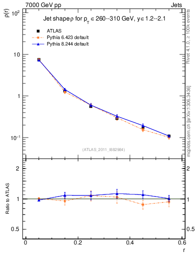 Plot of js_diff in 7000 GeV pp collisions
