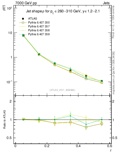 Plot of js_diff in 7000 GeV pp collisions