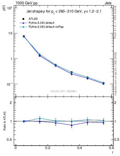 Plot of js_diff in 7000 GeV pp collisions