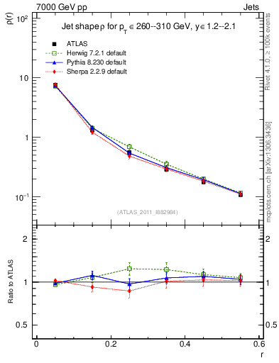 Plot of js_diff in 7000 GeV pp collisions