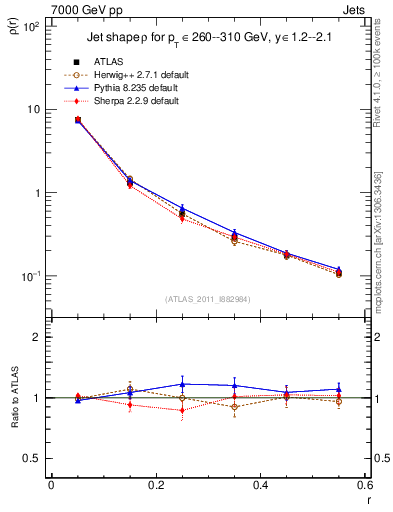 Plot of js_diff in 7000 GeV pp collisions