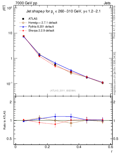 Plot of js_diff in 7000 GeV pp collisions