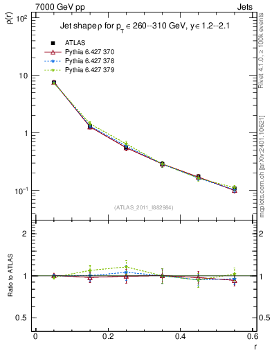 Plot of js_diff in 7000 GeV pp collisions