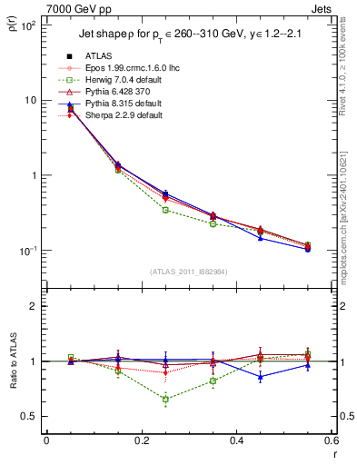 Plot of js_diff in 7000 GeV pp collisions