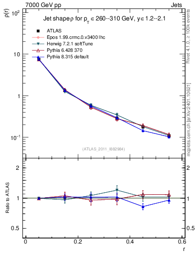 Plot of js_diff in 7000 GeV pp collisions