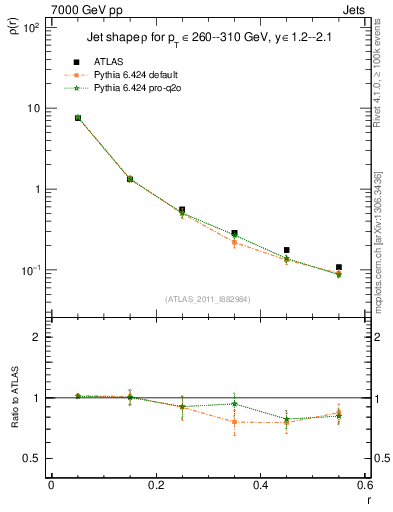 Plot of js_diff in 7000 GeV pp collisions