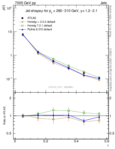 Plot of js_diff in 7000 GeV pp collisions
