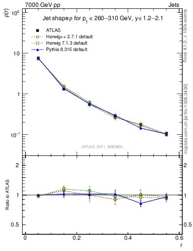 Plot of js_diff in 7000 GeV pp collisions