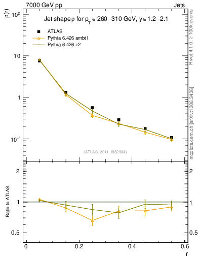 Plot of js_diff in 7000 GeV pp collisions