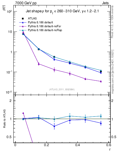 Plot of js_diff in 7000 GeV pp collisions