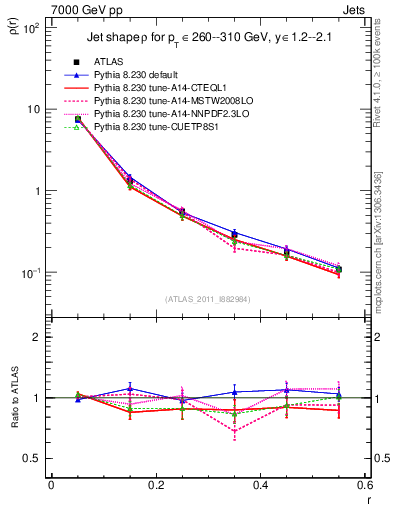 Plot of js_diff in 7000 GeV pp collisions