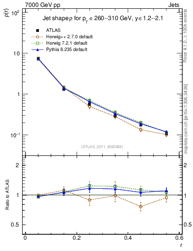 Plot of js_diff in 7000 GeV pp collisions