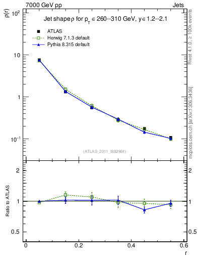 Plot of js_diff in 7000 GeV pp collisions