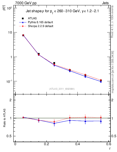Plot of js_diff in 7000 GeV pp collisions
