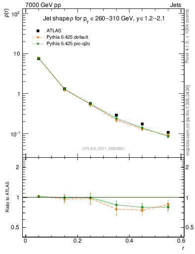 Plot of js_diff in 7000 GeV pp collisions