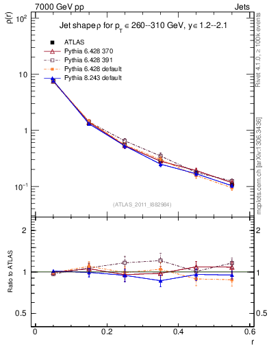 Plot of js_diff in 7000 GeV pp collisions