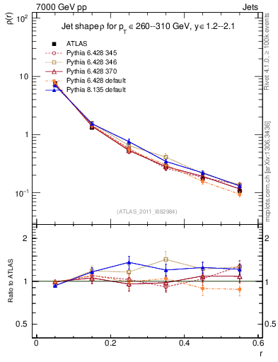 Plot of js_diff in 7000 GeV pp collisions