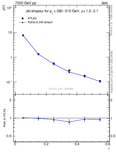 Plot of js_diff in 7000 GeV pp collisions