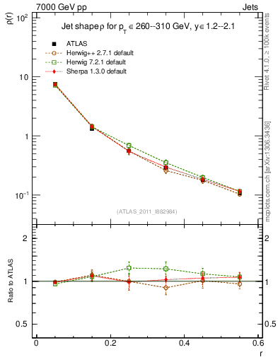 Plot of js_diff in 7000 GeV pp collisions