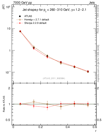 Plot of js_diff in 7000 GeV pp collisions