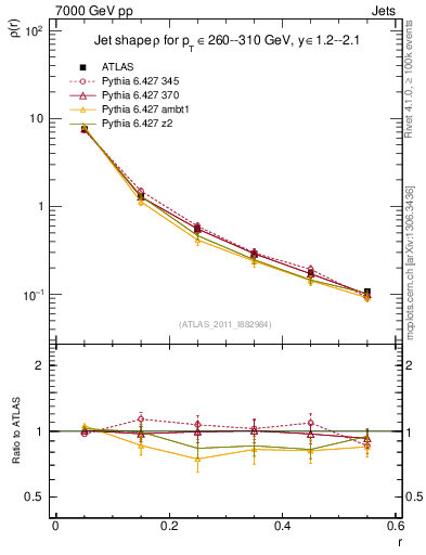 Plot of js_diff in 7000 GeV pp collisions
